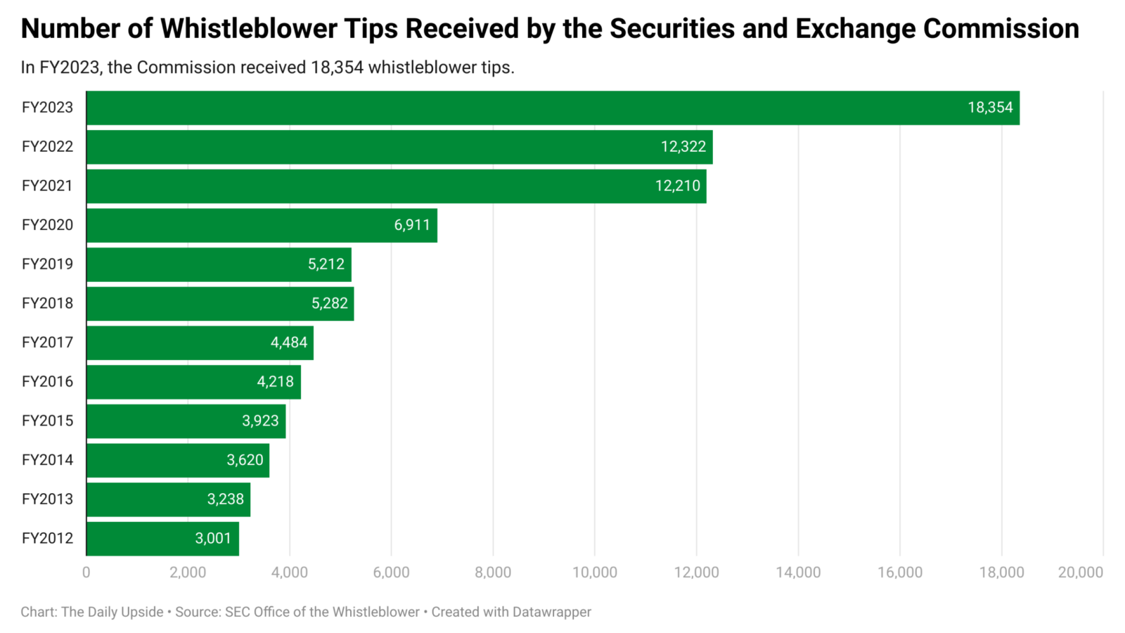 Graph depicting the number of whistleblower tips received by the SEC per fiscal year