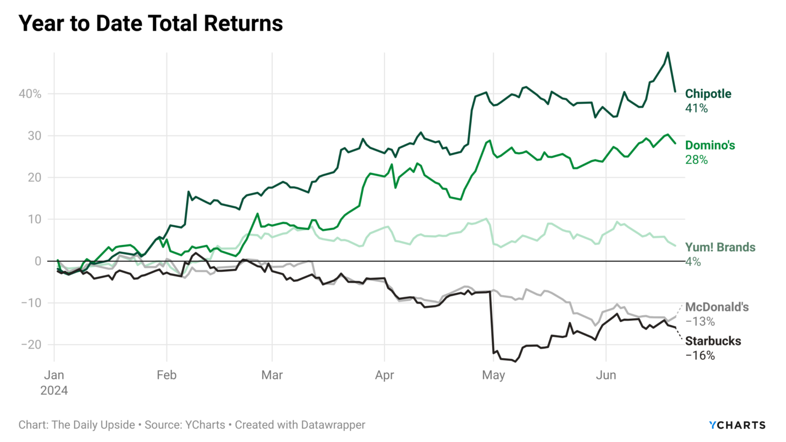 Graph of YTD Total Returns for Chipotle, Domino's, Yum! Brands, McDonalds, and Starbucks