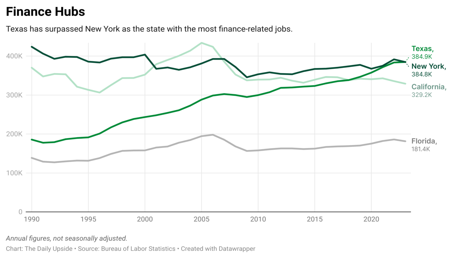 Chart depicting the number of finance jobs in New York, California, Texas, and Florida from 1990 to 2023.