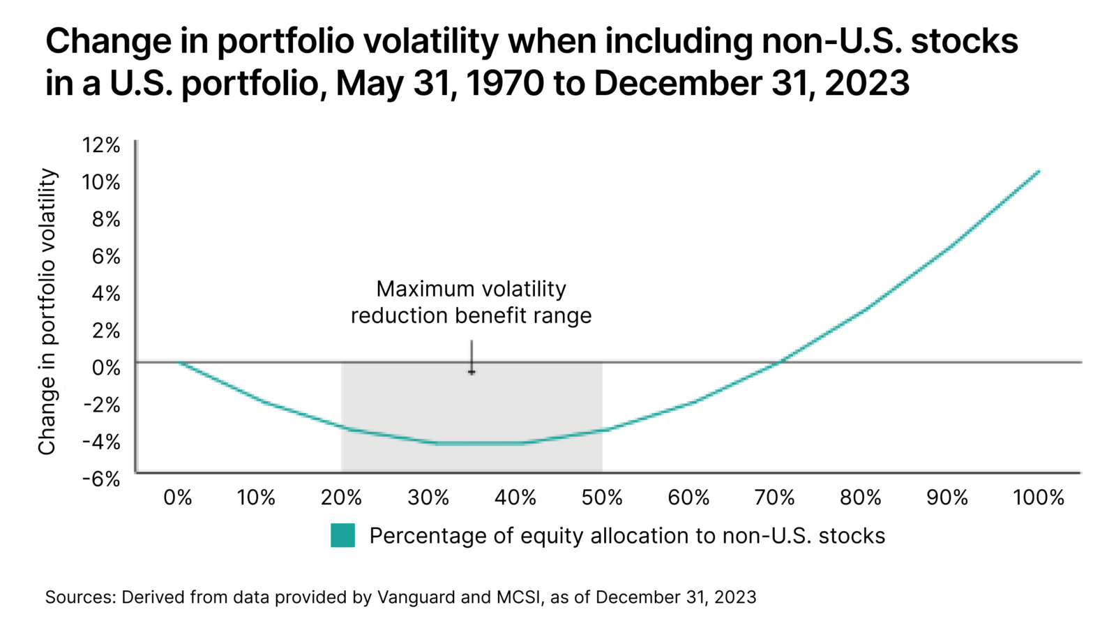 Chart depicting change in portfolio volatility when including non-U.S. stocks in a U.S. portfolio, May 31, 1970 to December 31, 2023