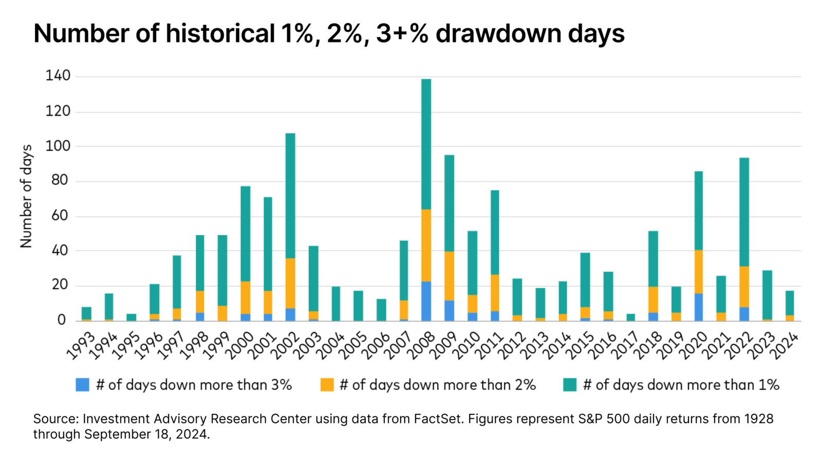 Chart depicting the number of historical 1%, 2%, and 3+% drawdown days