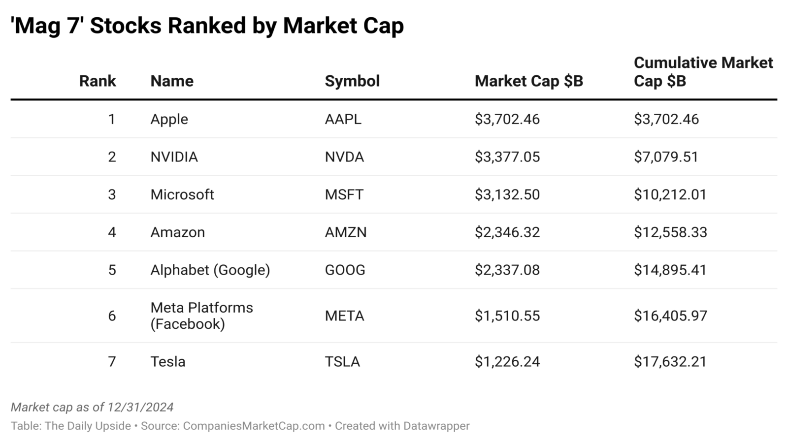 Chart depicting "Mag 7" stocks ranked by market cap as of 12/31/2024
