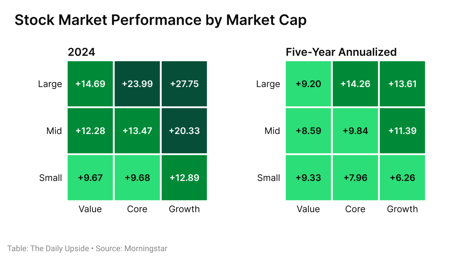 Chart depicting stock market performance by market cap in 2024 and five-year annualized