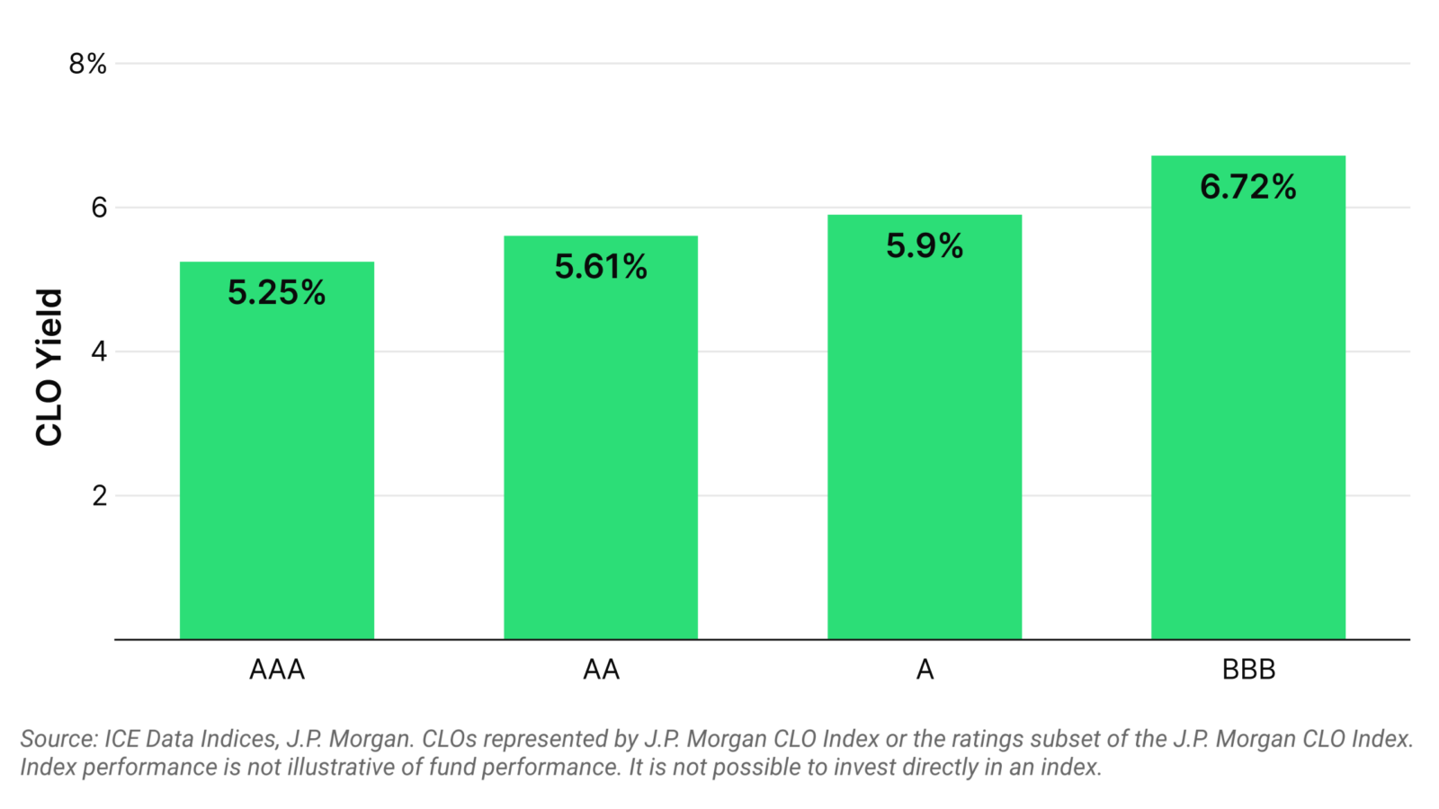 Chart depicting Higher Yields Can be Found Within Investment Grade