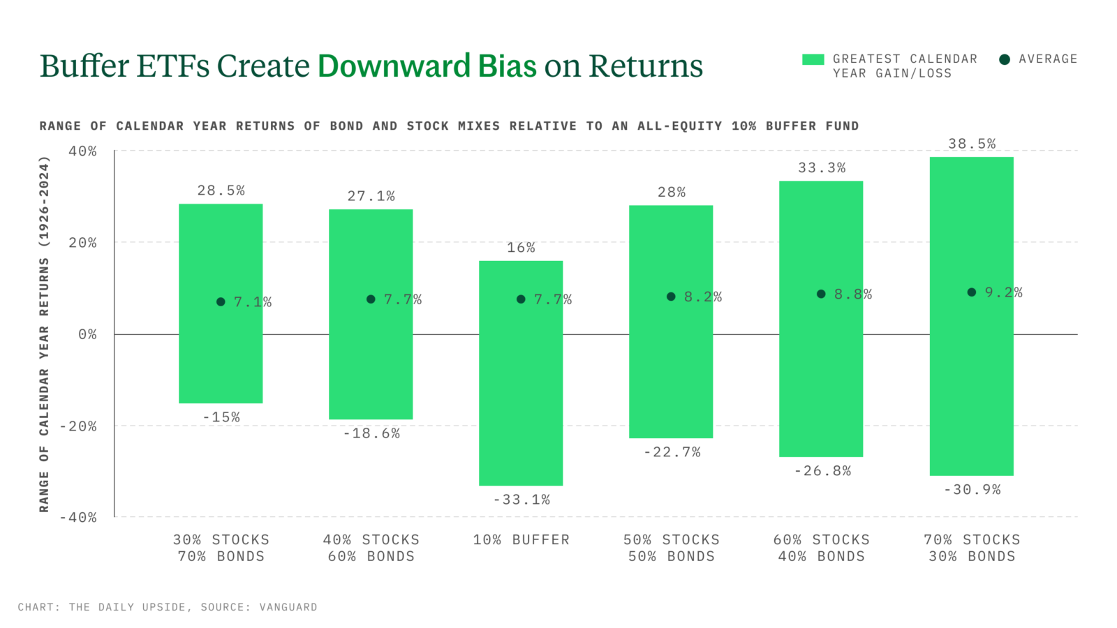 Chart depicting downward bias on returns created by buffer ETFs