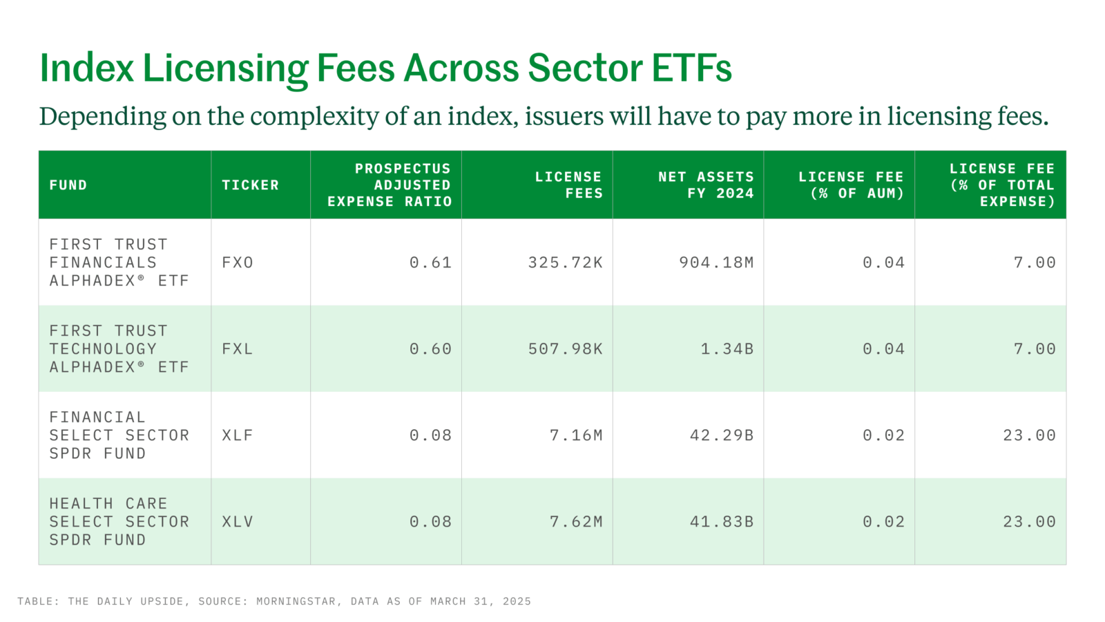 Chart depicting index licensing fees across sector ETFs