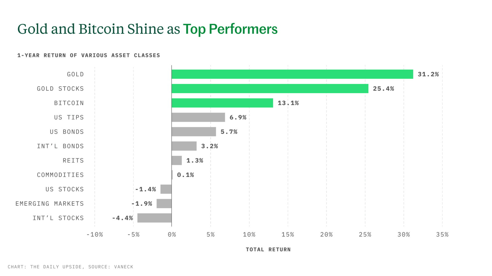 Chart depicting 1-year return of various asset classes
