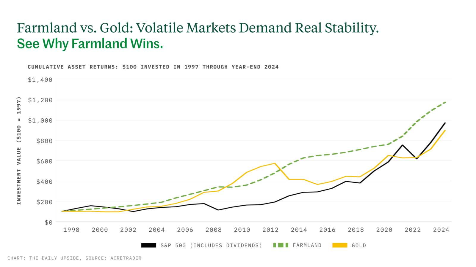 Chart depicting cumulative asset returns for farmland vs. gold