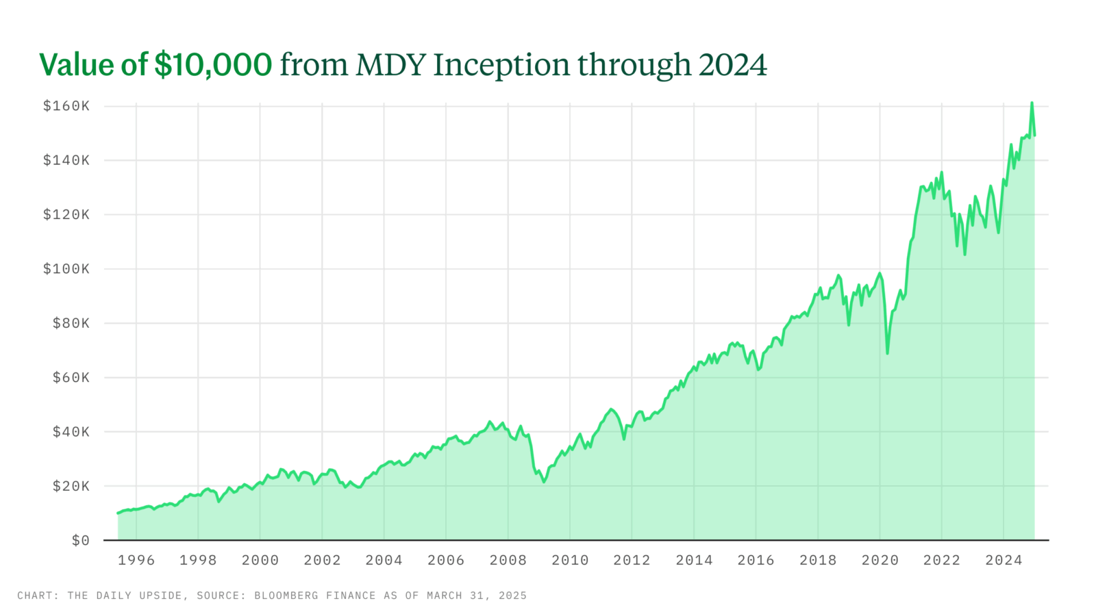 Chart depicting the value of $10,000 from MDY Inception through 2024