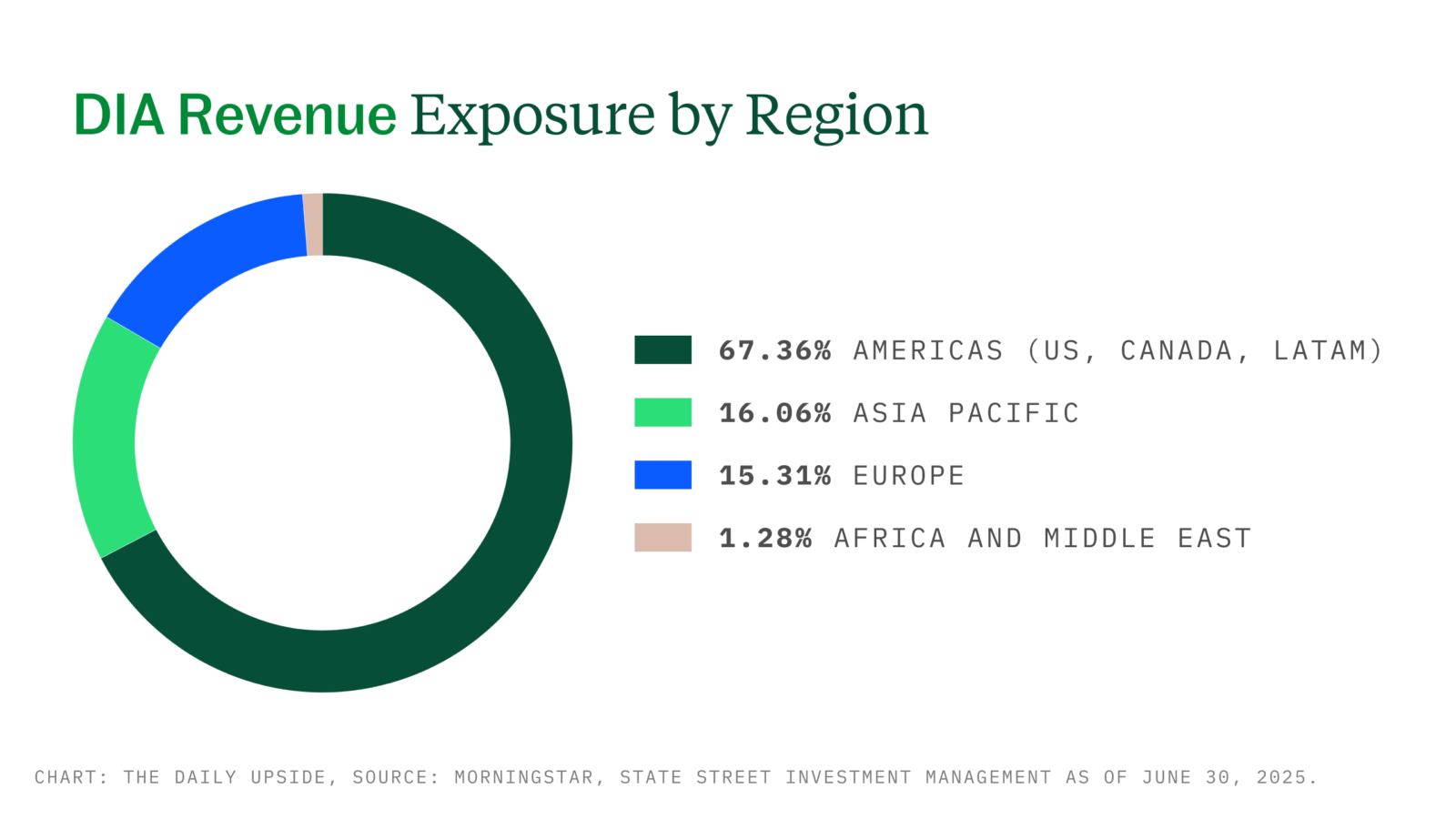Chart depicting DIA revenue exposure by region
